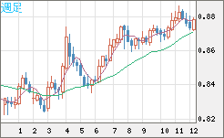 ユーロ/英ポンドチャート（EUR/GBP）週足