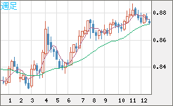 ユーロ/英ポンドチャート（EUR/GBP）週足