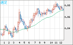 ユーロ/英ポンドチャート（EUR/GBP）週足