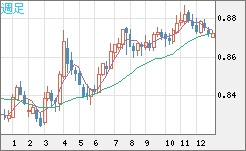 ユーロ/英ポンドチャート（EUR/GBP）週足