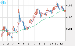 ユーロ/英ポンドチャート（EUR/GBP）週足