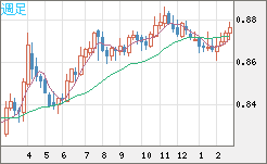 ユーロ/英ポンドチャート（EUR/GBP）週足