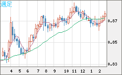 ユーロ/英ポンドチャート（EUR/GBP）週足