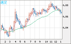 ユーロ/英ポンドチャート（EUR/GBP）週足