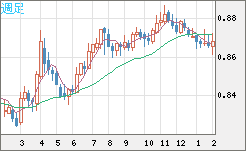 ユーロ/英ポンドチャート（EUR/GBP）週足