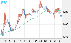 ユーロ/英ポンドチャート（EUR/GBP）週足