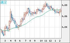 ユーロ/英ポンドチャート（EUR/GBP）週足