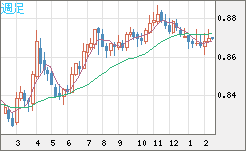 ユーロ/英ポンドチャート（EUR/GBP）週足
