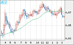ユーロ/英ポンドチャート（EUR/GBP）週足