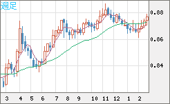 ユーロ/英ポンドチャート（EUR/GBP）週足