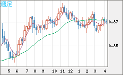 ユーロ/英ポンドチャート（EUR/GBP）週足