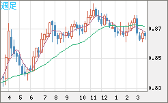 ユーロ/英ポンドチャート（EUR/GBP）週足