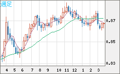 ユーロ/英ポンドチャート（EUR/GBP）週足