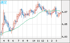 ユーロ/英ポンドチャート（EUR/GBP）週足
