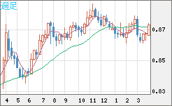 ユーロ/英ポンドチャート（EUR/GBP）週足
