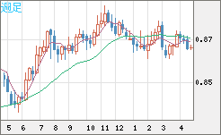 ユーロ/英ポンドチャート（EUR/GBP）週足