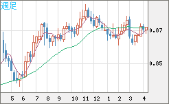 ユーロ/英ポンドチャート（EUR/GBP）週足