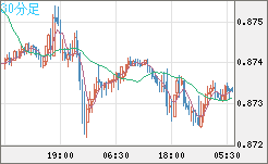 ユーロ/英ポンドチャート（EUR/GBP）30分足