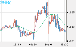 ユーロ/英ポンドチャート（EUR/GBP）30分足