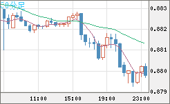 ユーロ/英ポンドチャート（EUR/GBP）30分足