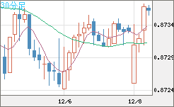 ユーロ/英ポンドチャート（EUR/GBP）30分足