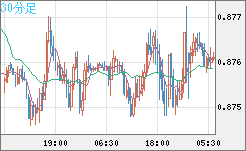 ユーロ/英ポンドチャート（EUR/GBP）30分足