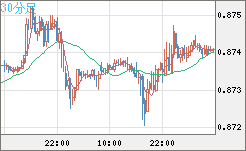 ユーロ/英ポンドチャート（EUR/GBP）30分足