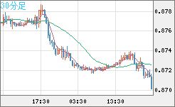 ユーロ/英ポンドチャート（EUR/GBP）30分足