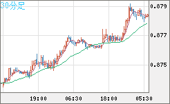 ユーロ/英ポンドチャート（EUR/GBP）30分足