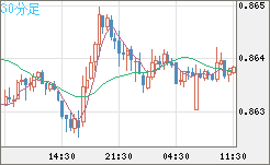 ユーロ/英ポンドチャート（EUR/GBP）30分足