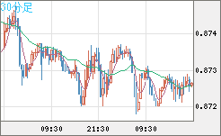 ユーロ/英ポンドチャート（EUR/GBP）30分足