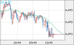 ユーロ/英ポンドチャート（EUR/GBP）30分足