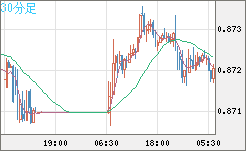 ユーロ/英ポンドチャート（EUR/GBP）30分足