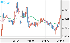ユーロ/英ポンドチャート（EUR/GBP）30分足