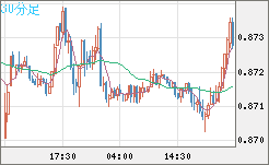 ユーロ/英ポンドチャート（EUR/GBP）30分足