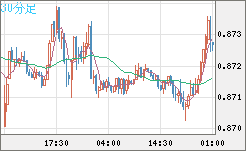 ユーロ/英ポンドチャート（EUR/GBP）30分足