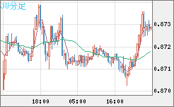 ユーロ/英ポンドチャート（EUR/GBP）30分足