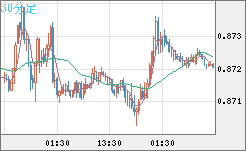 ユーロ/英ポンドチャート（EUR/GBP）30分足
