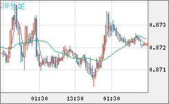 ユーロ/英ポンドチャート（EUR/GBP）30分足
