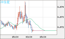 ユーロ/英ポンドチャート（EUR/GBP）30分足