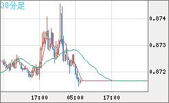 ユーロ/英ポンドチャート（EUR/GBP）30分足
