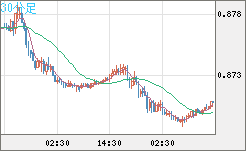 ユーロ/英ポンドチャート（EUR/GBP）30分足