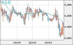 ユーロ/英ポンドチャート（EUR/GBP）30分足