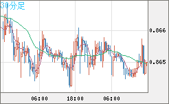ユーロ/英ポンドチャート（EUR/GBP）30分足
