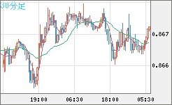 ユーロ/英ポンドチャート（EUR/GBP）30分足