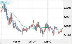 ユーロ/英ポンドチャート（EUR/GBP）30分足