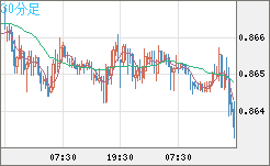 ユーロ/英ポンドチャート（EUR/GBP）30分足