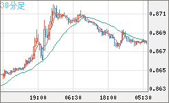 ユーロ/英ポンドチャート（EUR/GBP）30分足