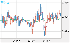 ユーロ/英ポンドチャート（EUR/GBP）30分足