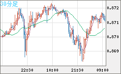 ユーロ/英ポンドチャート（EUR/GBP）30分足